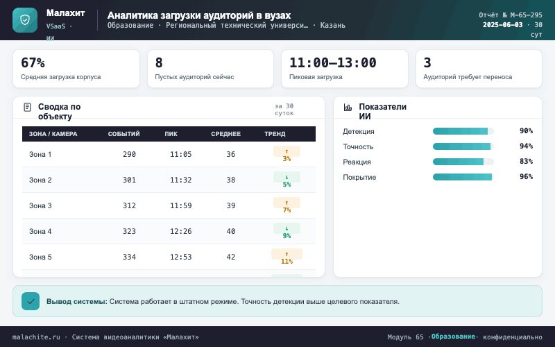 Отчёт за период — Система Малахит